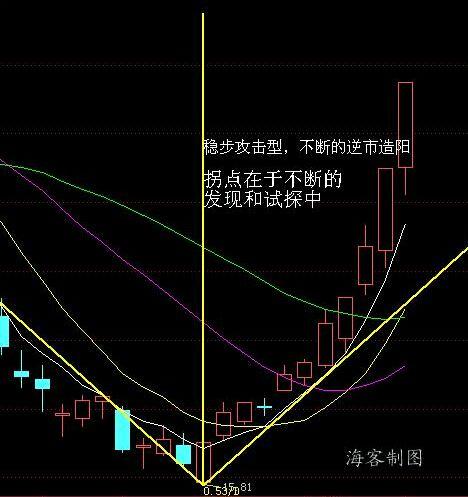 拐点的研判v字形反转