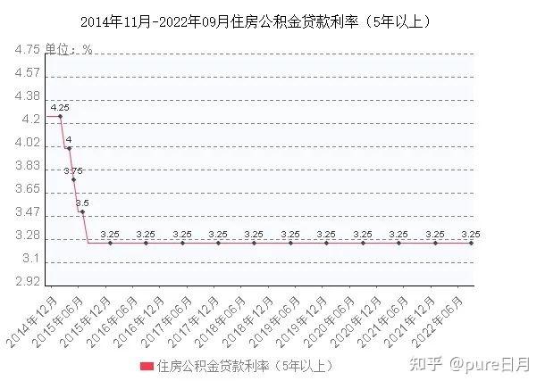 pure日月/悟空新之助：【正本清源】时隔7年，公积金贷款利率再次下调！ - 知乎