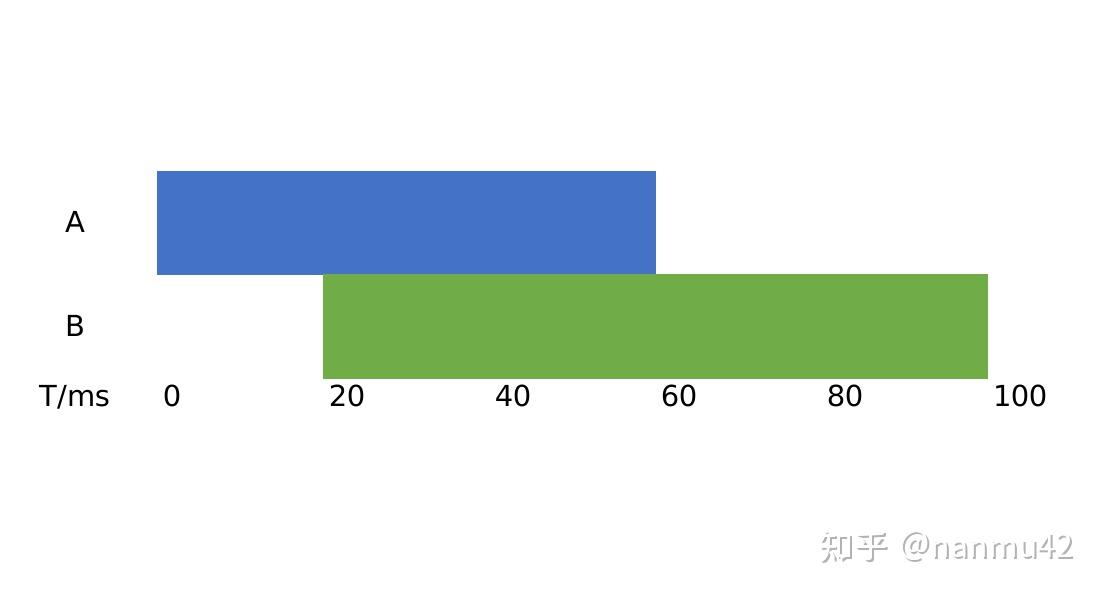 k8s CPU limit和throttling的迷思 - 知乎
