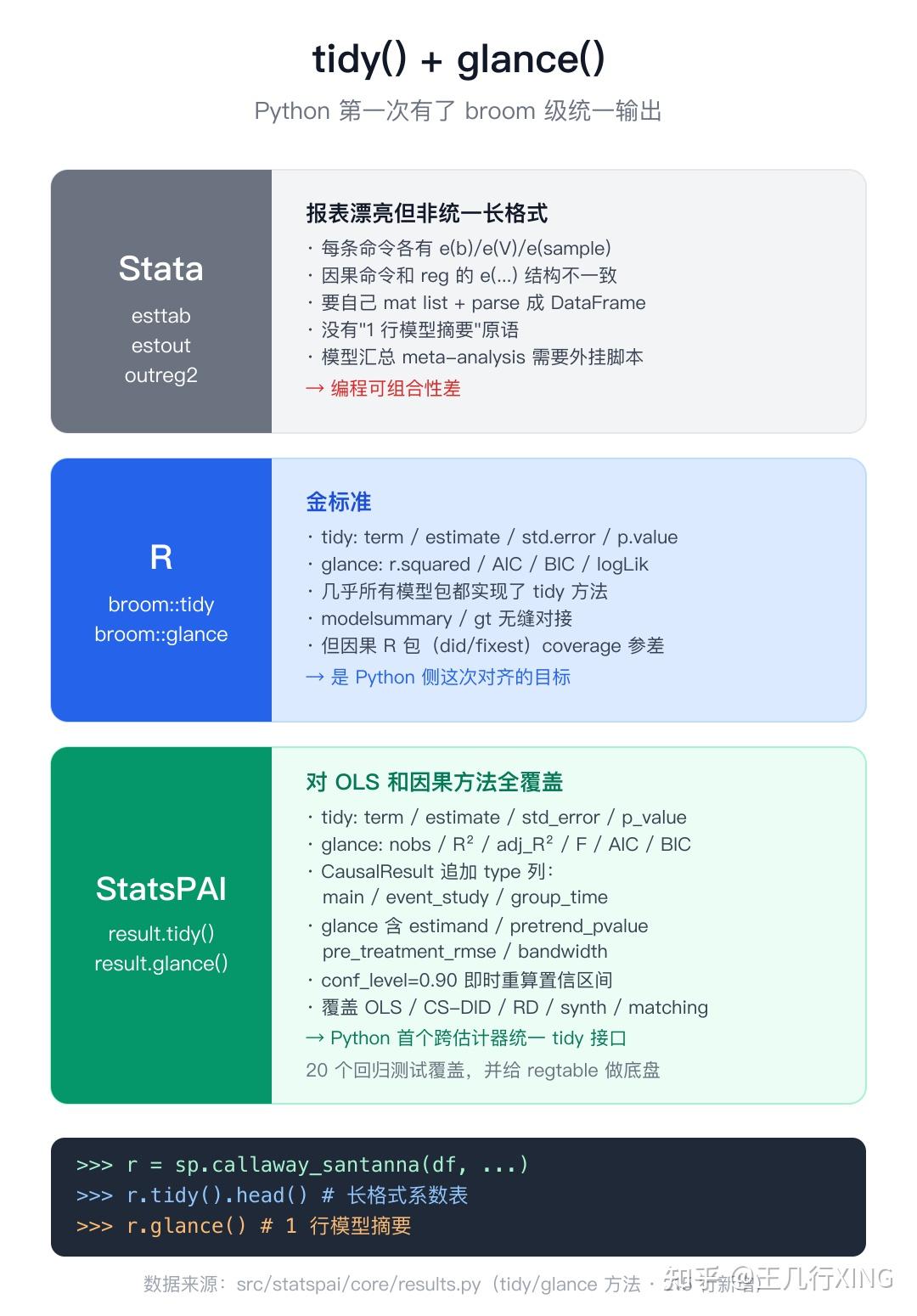 斯坦福开源的StatsPAI，把 reghdfe、fixest、grf、broom 一次性搬进了 Python - 知乎