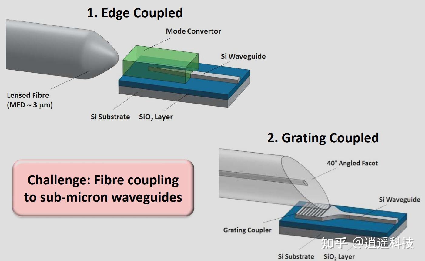 Edge Coupler Array 基础教程|封装集成光电子芯片器件的全面指南 - 知乎