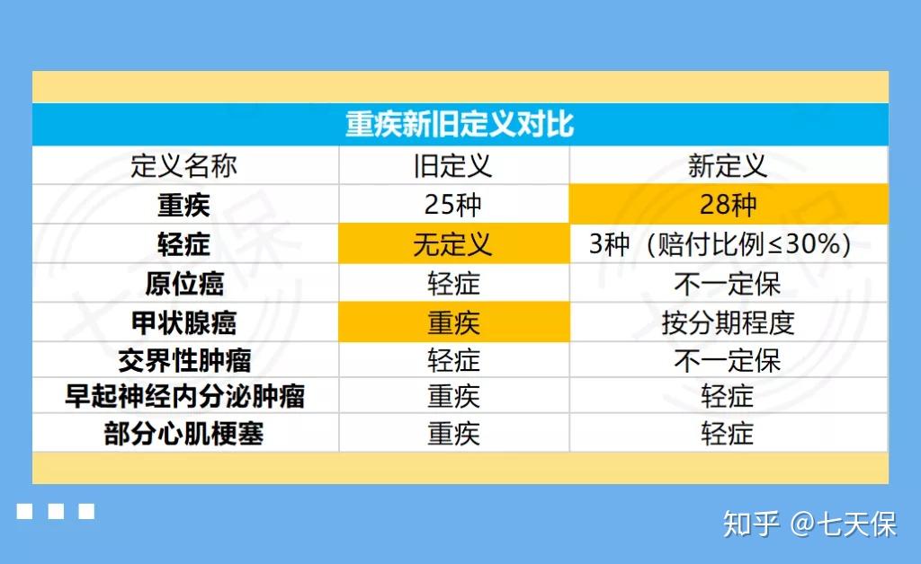 《重大疾病保險的疾病定義使用規範(2020年修訂版)》