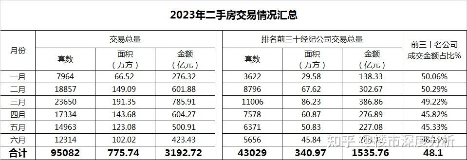2023年上海二手房成交数据年中盘点! - 知乎