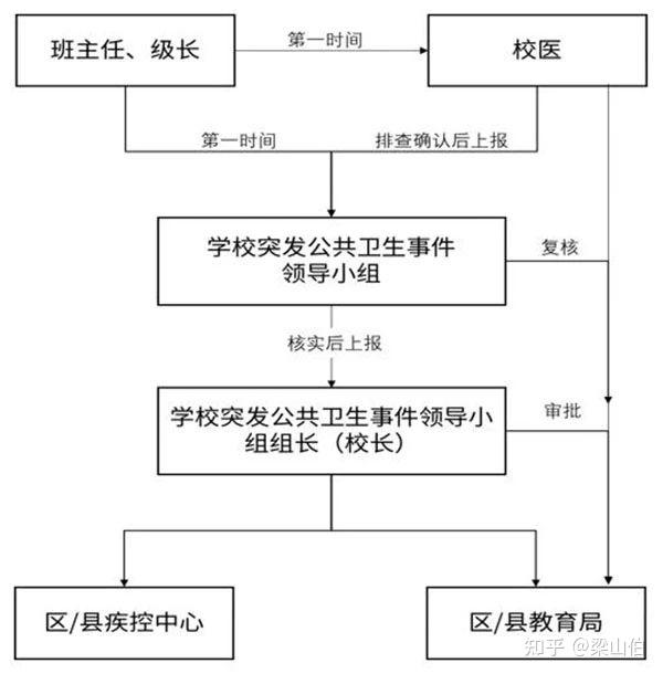 附件:息烽縣安清教學點突發公共衛生事件報告流程圖為保證演練的順利