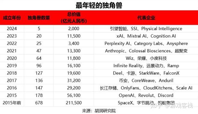 2025全球独角兽榜发布,米哈游1800亿进入中国榜第六 - 知乎