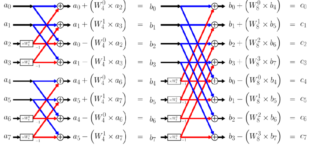 彻底搞懂快速傅里叶变换fft算法输出