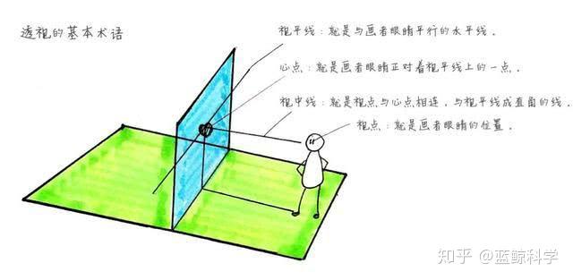学的常用名词"透视"指在平面或曲面上描绘物体的空间关系的方法或技术