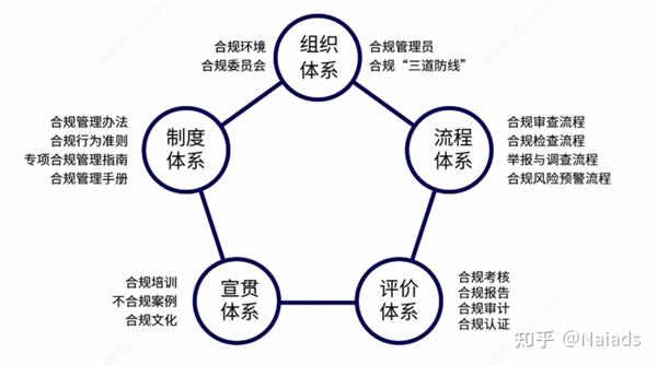 【企业合规管理体系】包括什么? - 知乎