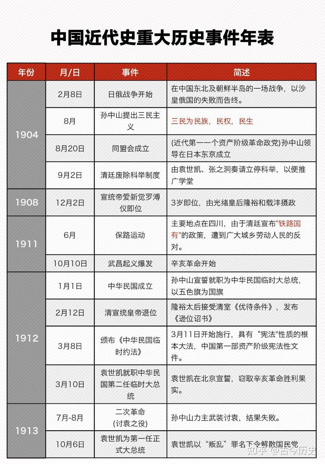 中国近代史重大历史事件年表！1839年~1949年最全汇总