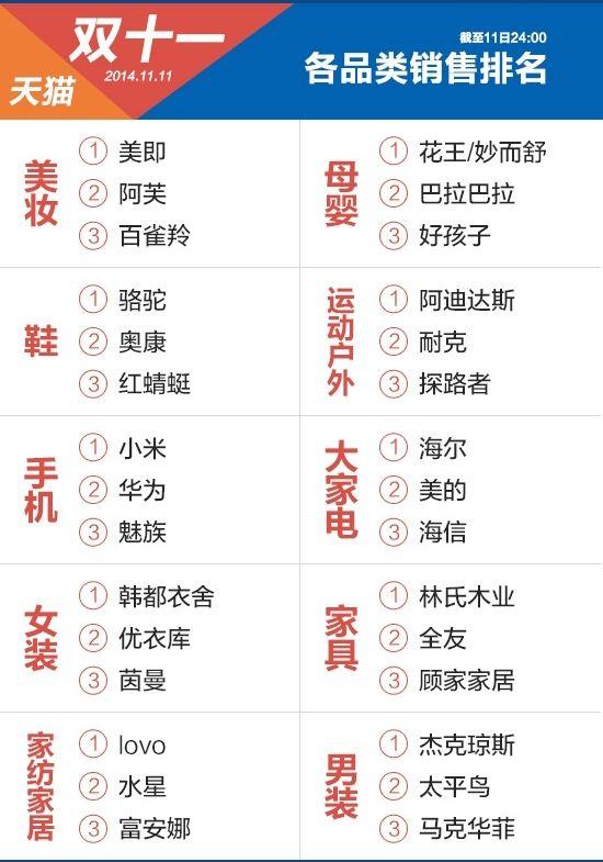 双11购物狂欢榜：谁独领风骚，谁崭露头角？
