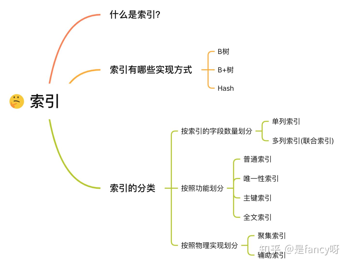 你知道多少种索引- 知乎