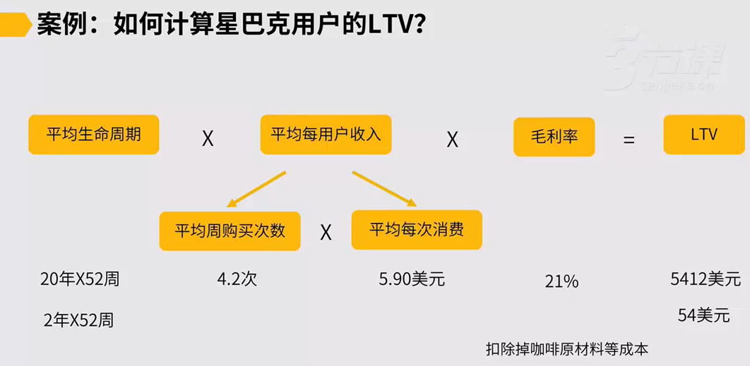 如何计算LTV用户生命周期价值?公式和变现模式 - 知乎