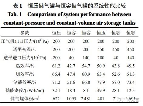 并通过压缩空气储能系统改善其不稳定性与间歇性,实现储能与发电等多