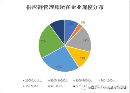 新職業供應鏈管理師就業景氣現狀分析報告