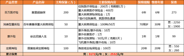 如何用最少的钱 解决年轻人的保障需求 知乎