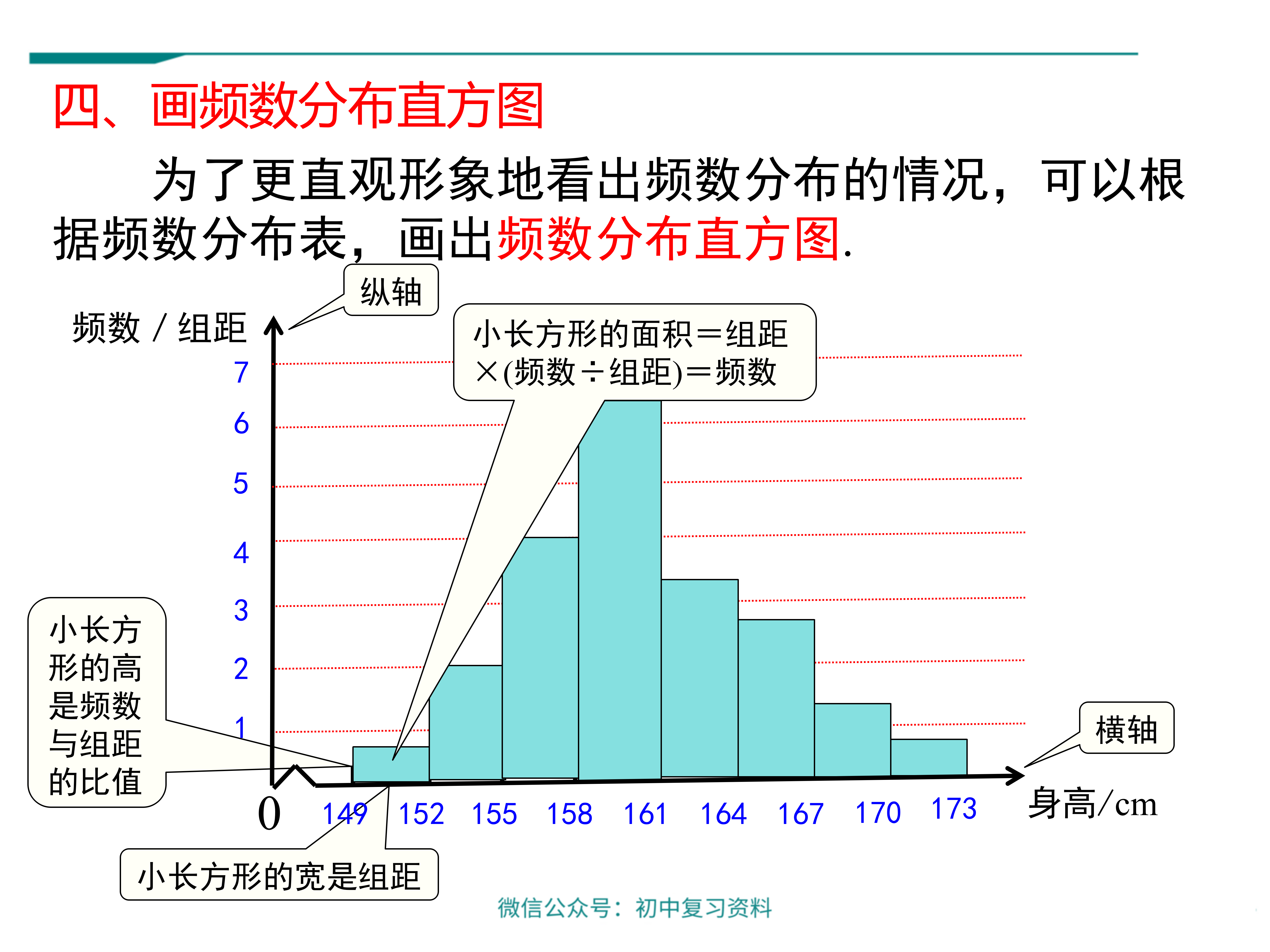 直方图七年级图片