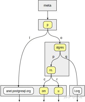 PostgreSQL 索引-6.SP-GiST - 知乎