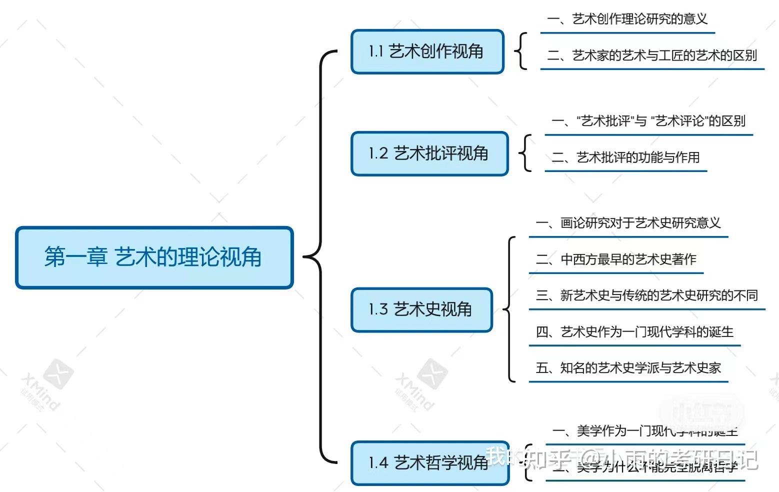 陈岸瑛《艺术概论》资料