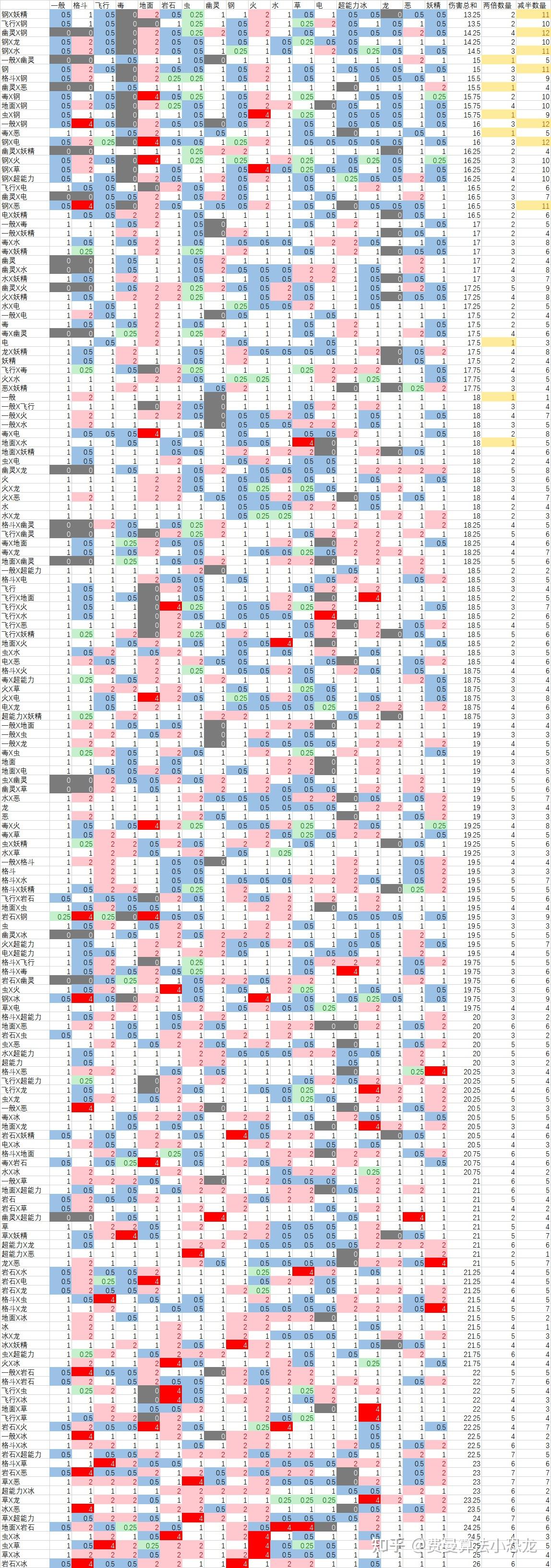 宝可梦计算(1) 最全属性抗性计算以及最强属性推荐 - 知乎
