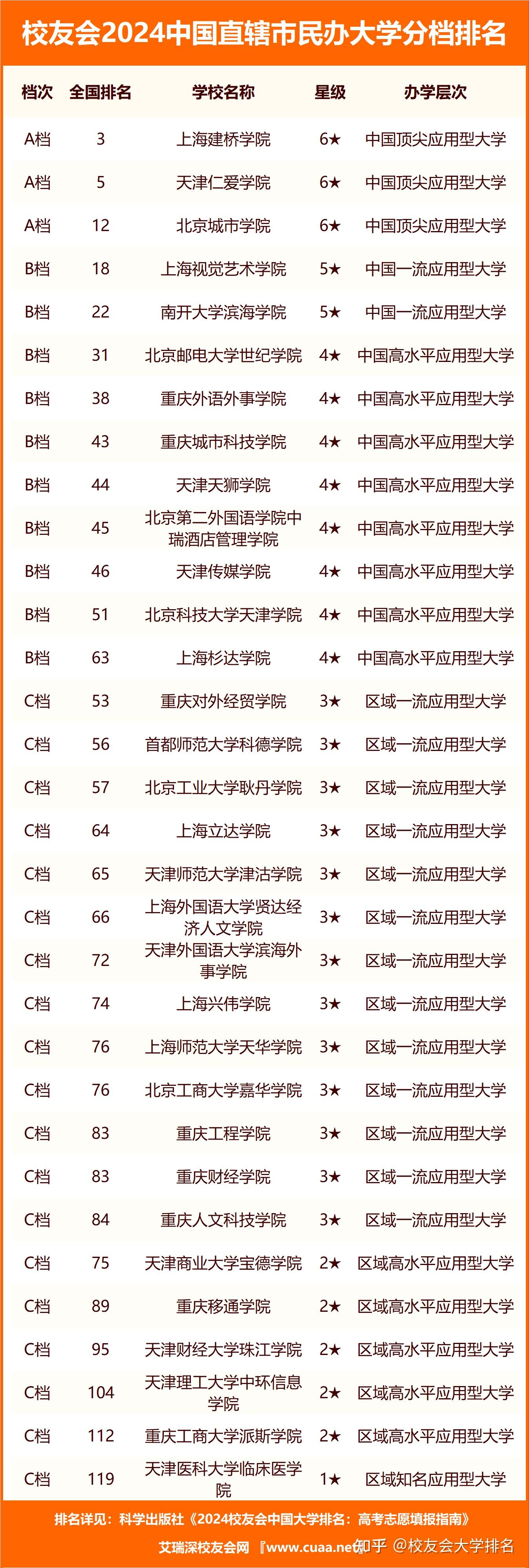 校友会2024中国直辖市民办大学分档排名上海建桥学院位居第一档