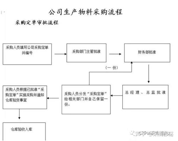 采购制度及采购流程 知乎