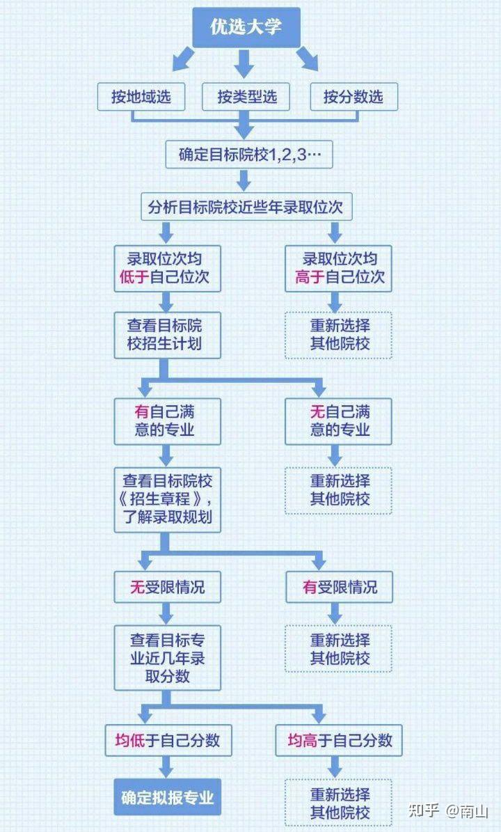 2023高考志愿填报常见问题解答插图1 2023高考志愿填报常见问题解答插图1