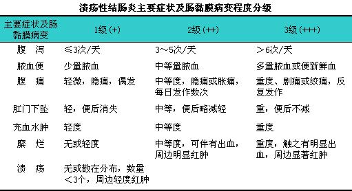 安倍晋三患的这种溃疡性结肠炎会不会发展成结肠癌