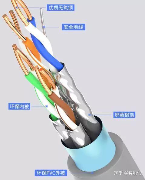超五类、六类、超六类、七类及八类网线对比！ - 知乎