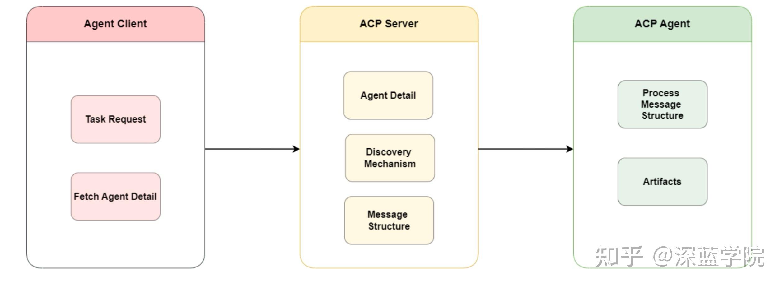 一文读懂｜大模型智能体互操作协议：MCP/ACP/A2A/ANP - 知乎