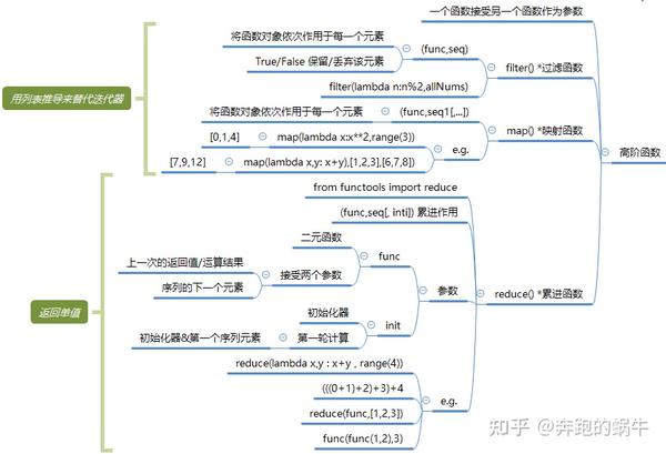 一图玩转Python核心语法 | 22张知识框架导图汇总!这篇再不收藏就亏喽! - 知乎