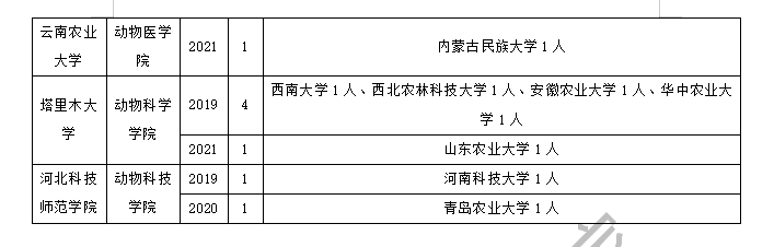 工程大學生命科學與食品工程學院,河北科技師範學院動物科技學院山西