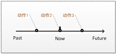 如何准确使用英语时态？ - 知乎
