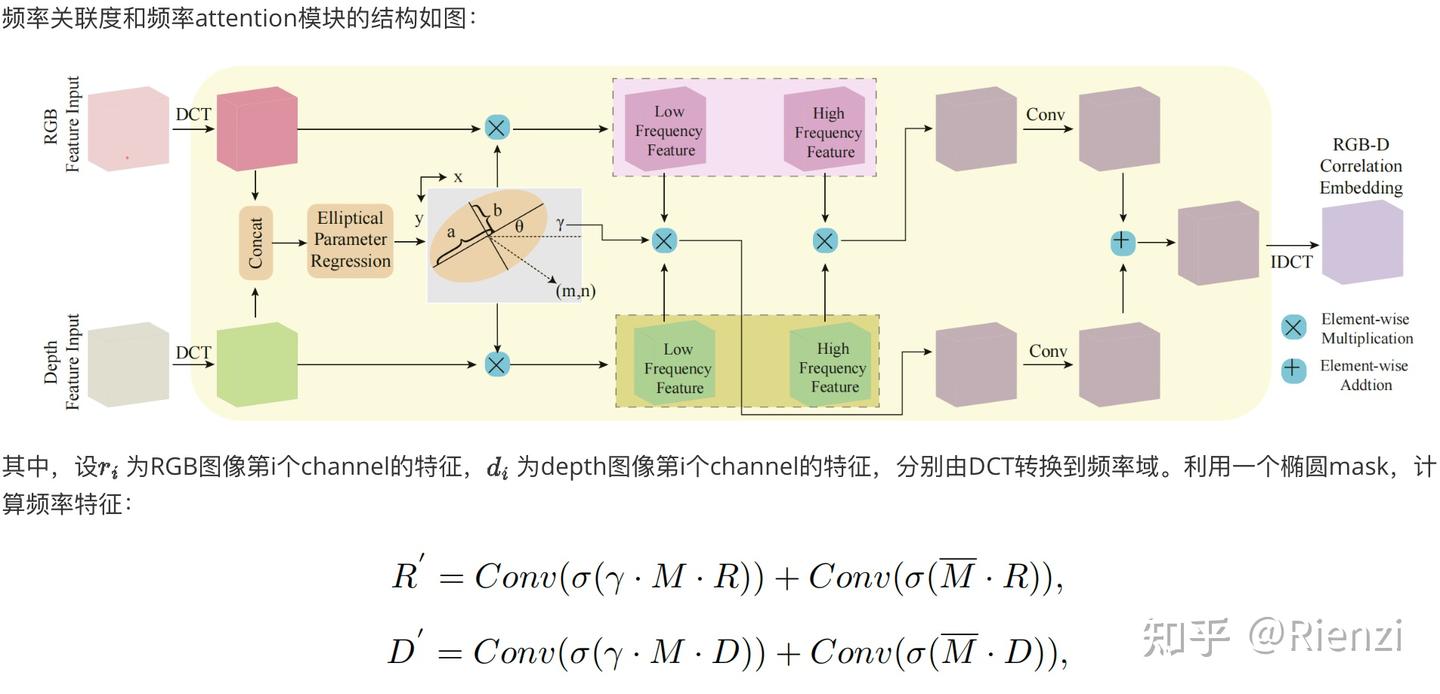 多模态笔记：FFNet: Frequency Fusion Network for Semantic Scene Completion - 知乎