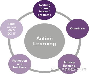 基于相互启发的教学——行动学习(Action Learning) - 知乎