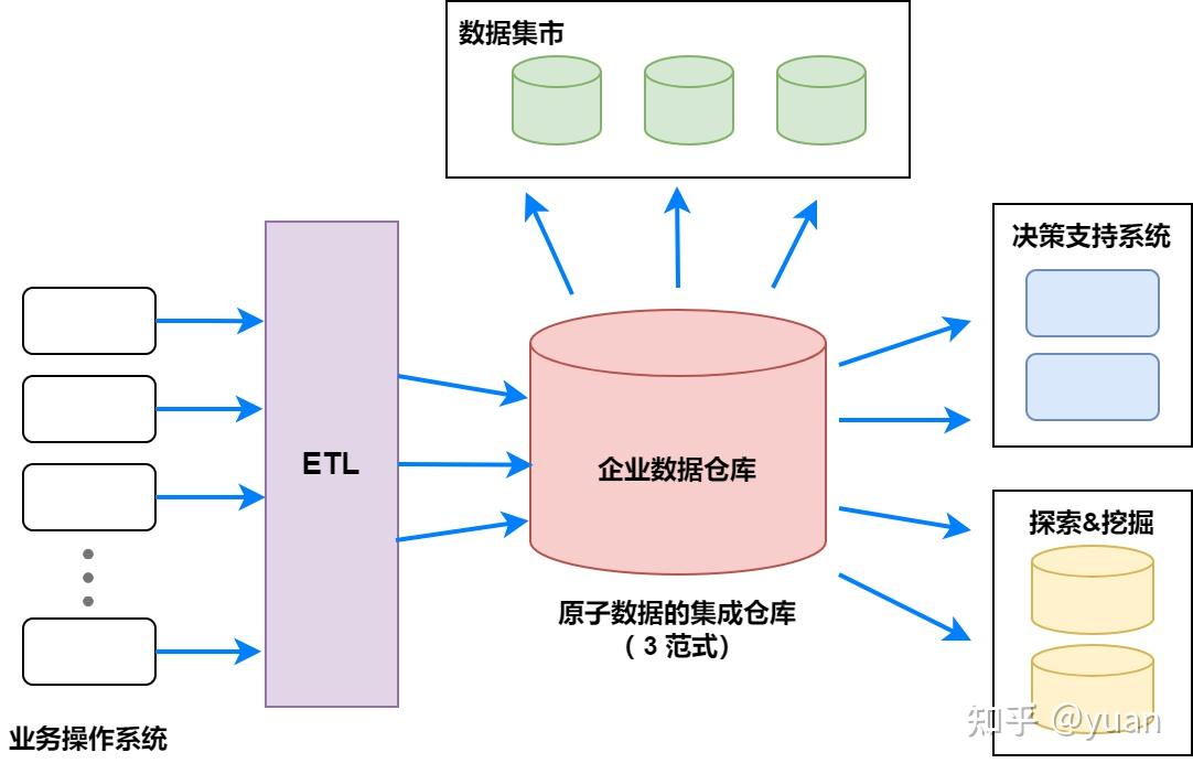 数据仓库两大经典架构之比较 - 知乎