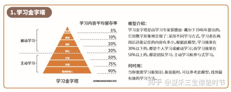 模型01 学习金字塔模型02 费曼技巧模型03 刻意练习模型04 ria