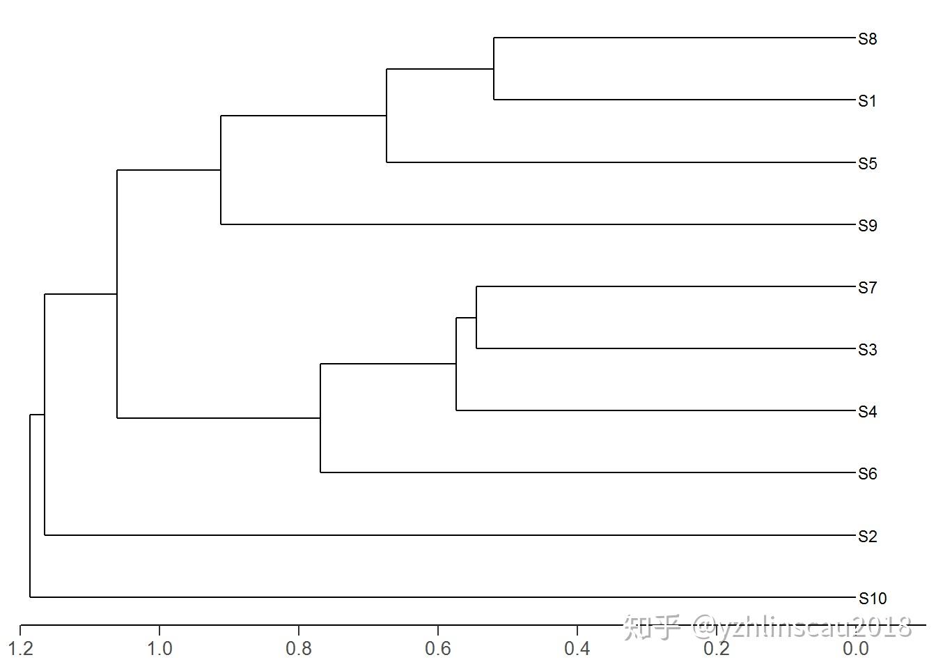 ggplot2包绘制聚类图和条形图的拼图 - 知乎
