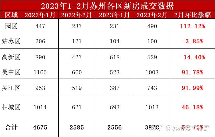 牛逼上天了,楼市刚回暖,西安、杭州等各地房东报团涨价,上涨计划”的新闻,直接登上了热搜。 - 知乎
