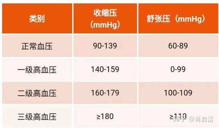 高壓和低壓;根據收縮壓和舒張壓測量值,可劃分為以下幾類:正常(包括