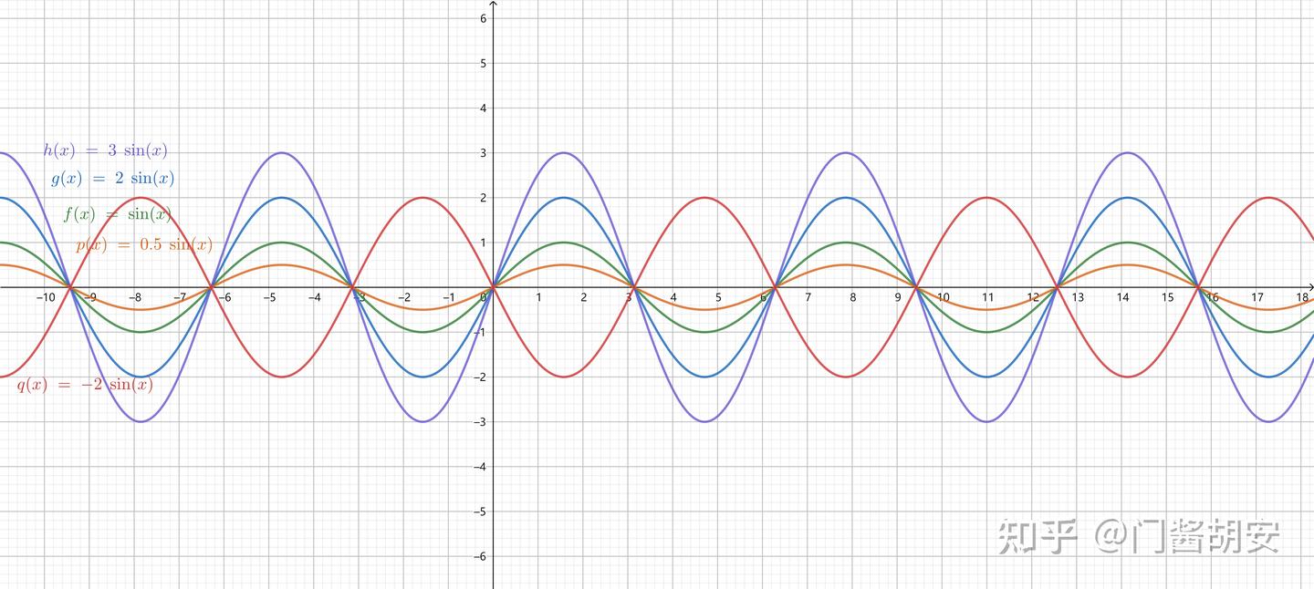 【高中数学基础知识】（二十二）函数f(x)=Asin(ωx+φ) - 知乎