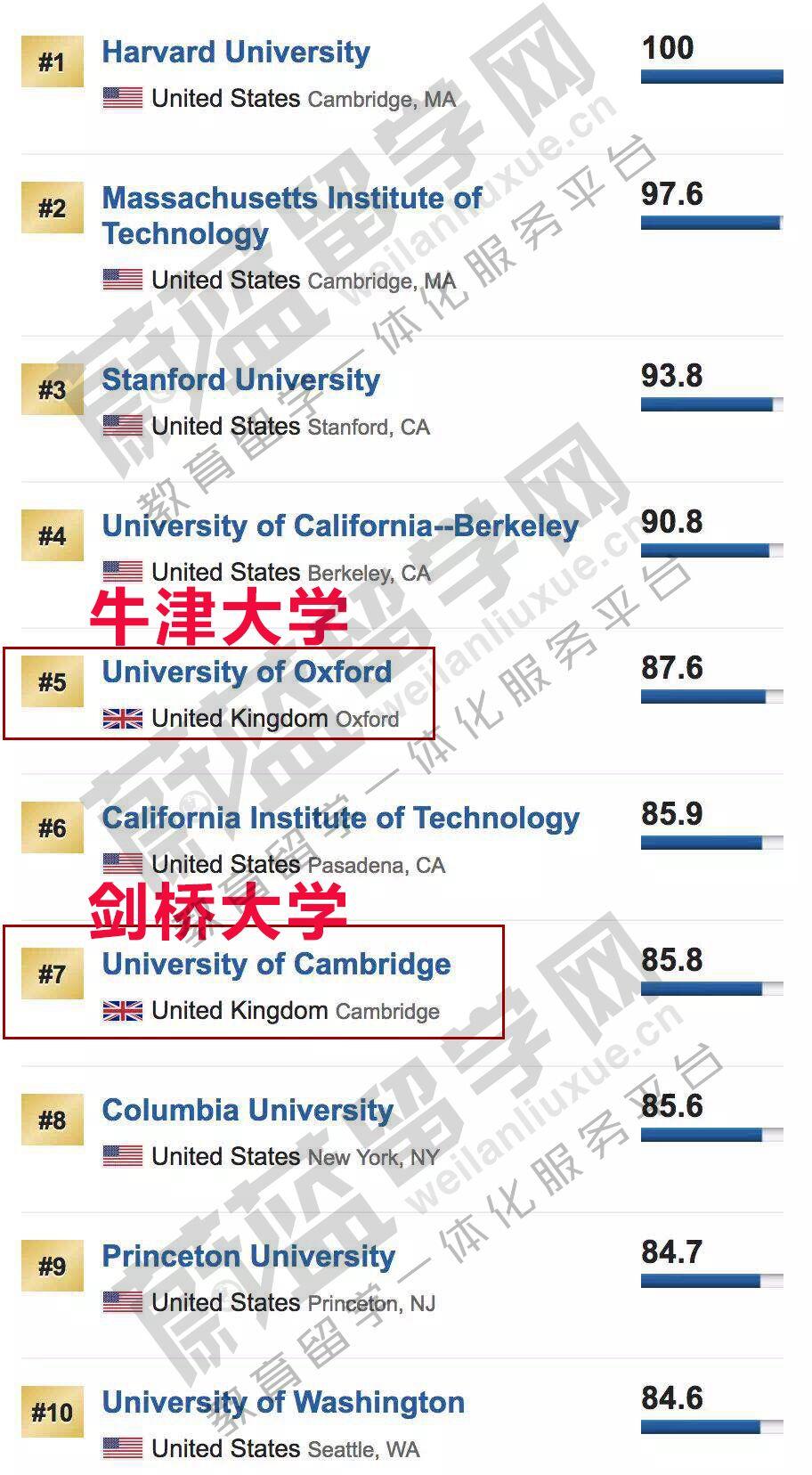 2019USNEWS世界大学排名TOP前50