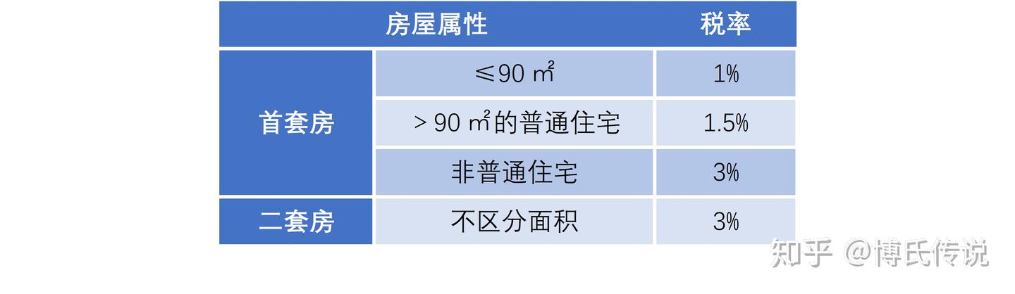 一张图！所有小白都能看懂的房屋交易税费 - 知乎