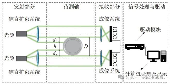 Zemax案例 | 基于Zemax大型阶梯轴直径测量光学系统的设计突破的图2