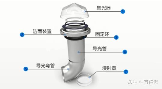 绿色建筑之导光管介绍及成本分析 - 知乎