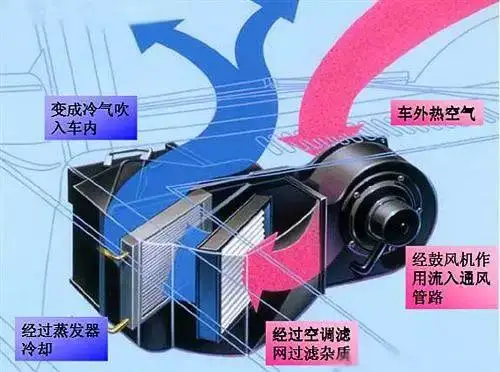 三维动画制作汽车空调通风系统结构有哪些有哪些优势呢