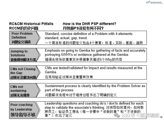 丹纳赫DBS工具丨09-解决问题的流程（Problem Solving Proces） - 知乎