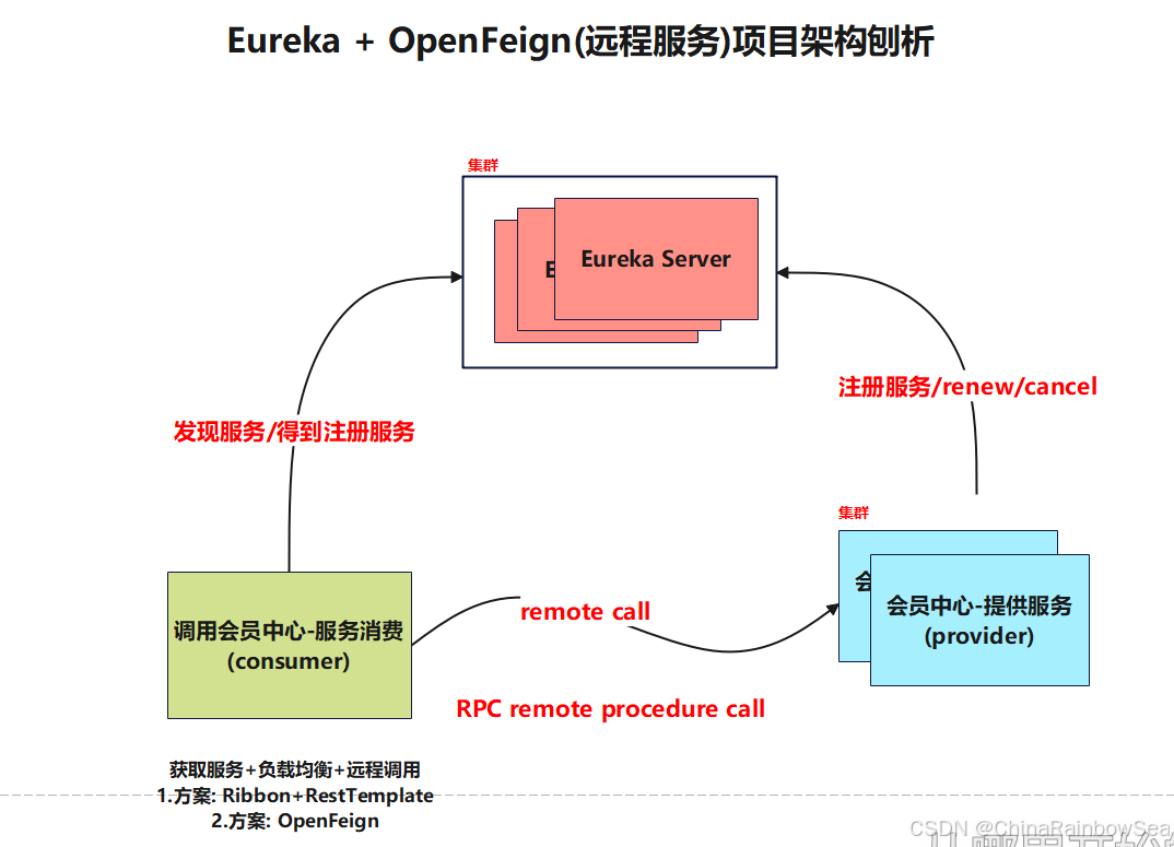 5. Spring Cloud OpenFeign 声明式 WebService 客户端的超详细使用 - 知乎