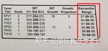 贝赛思开学测MAP,考多少分才算好? - 知乎