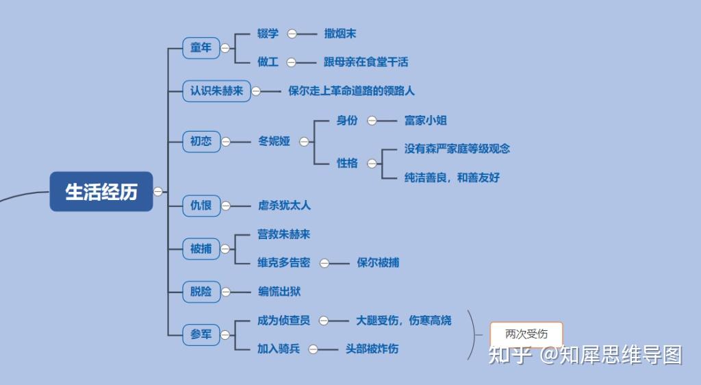 保尔柯察金 思维导图图片