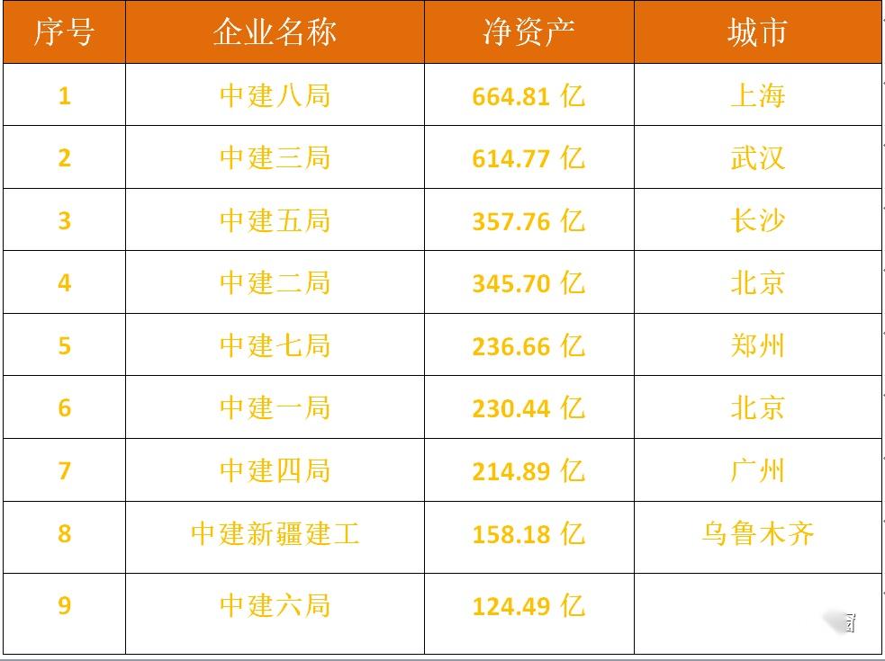 2021年度中建九大工程局實力排行榜